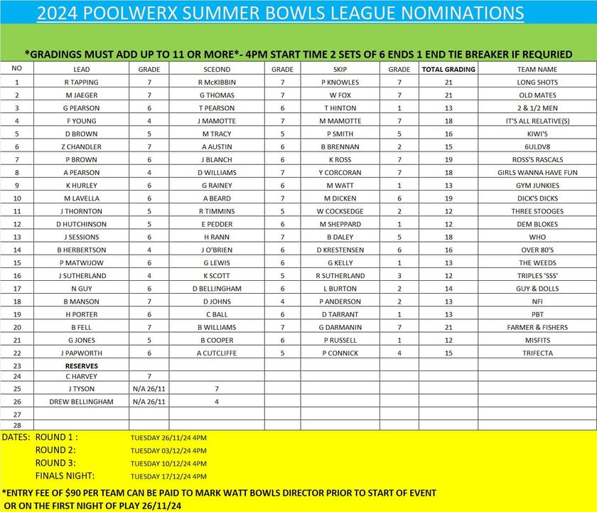 Featured image for “Soldiers Point Bowling Clubs Poolwerx Summer League Draw and nominations.”